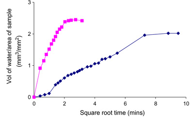 Sorptivity of the test mortars