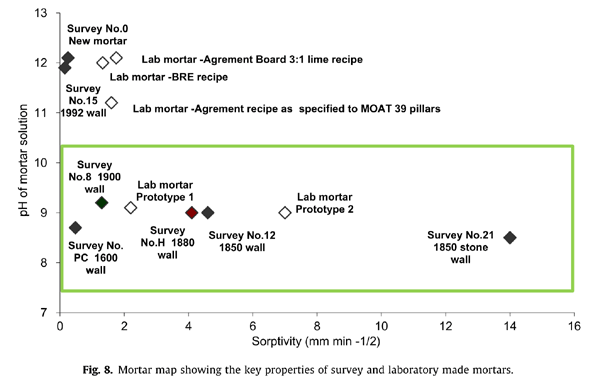 Properties of mortars