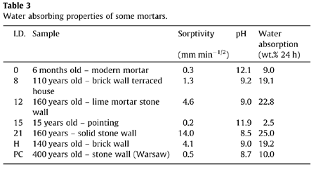 Water absorbing properties of some mortars