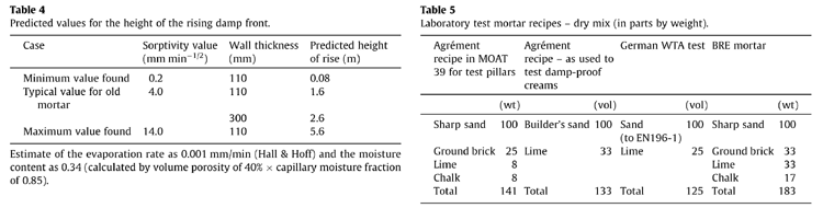 Predicted values rising damp front. Lab test mortar recipes.