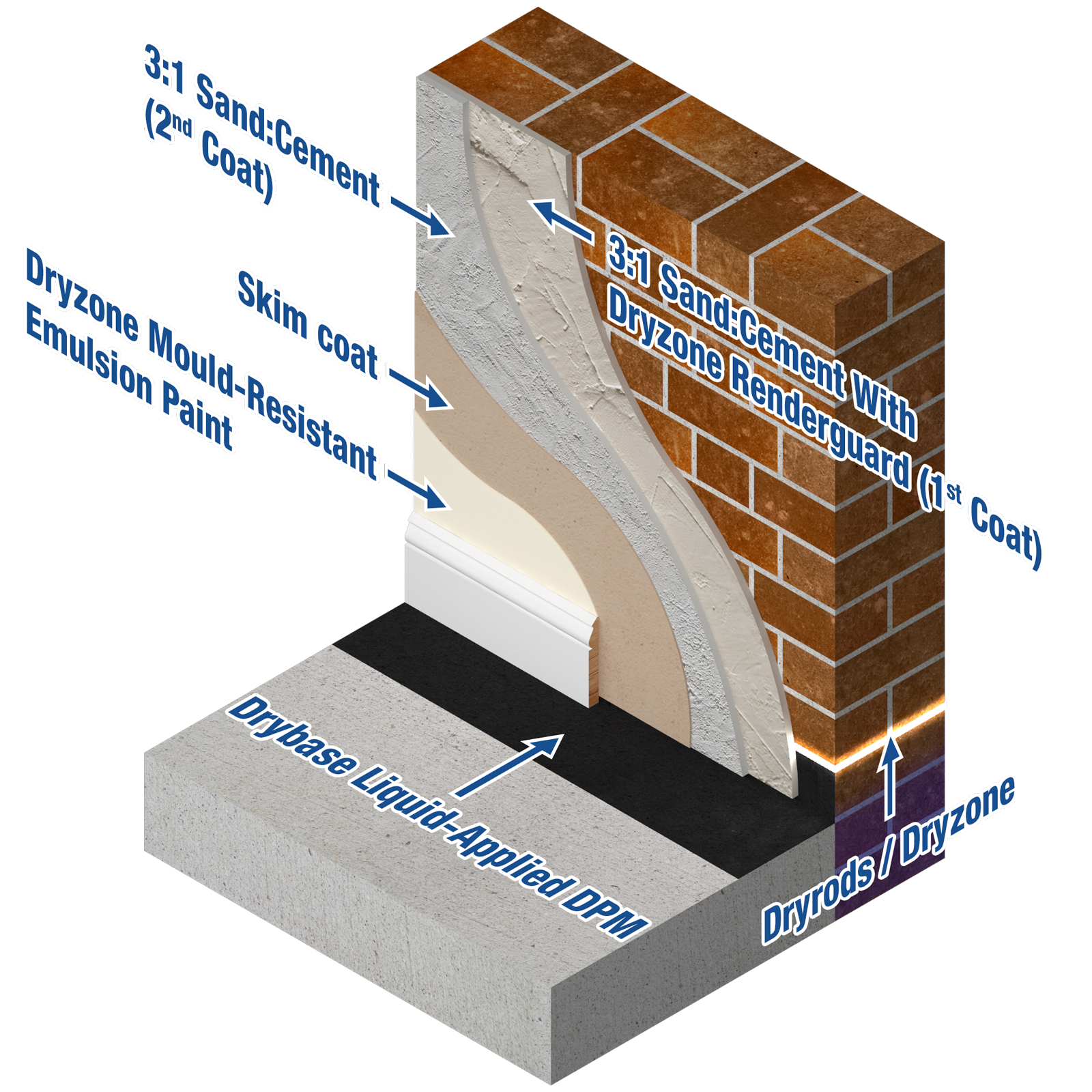 Dryzone Renderguard layer build-up
