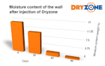 Instytut Techniki Budowlanej – Dryzone Efficacy Test Graph
