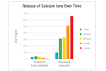 Release of Calcium Ions Over Time